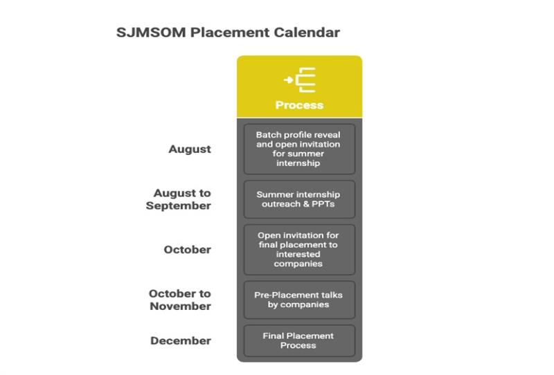 SJMSOM Placement Calendar visual outlining the placement process from August to December.